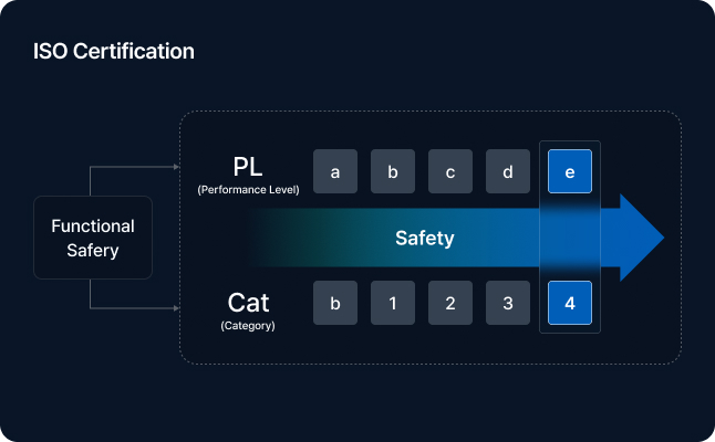 ISO functional safety certification diagram